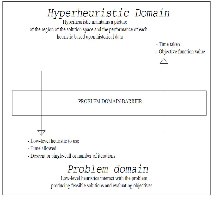 Hyper-heuristic Framework